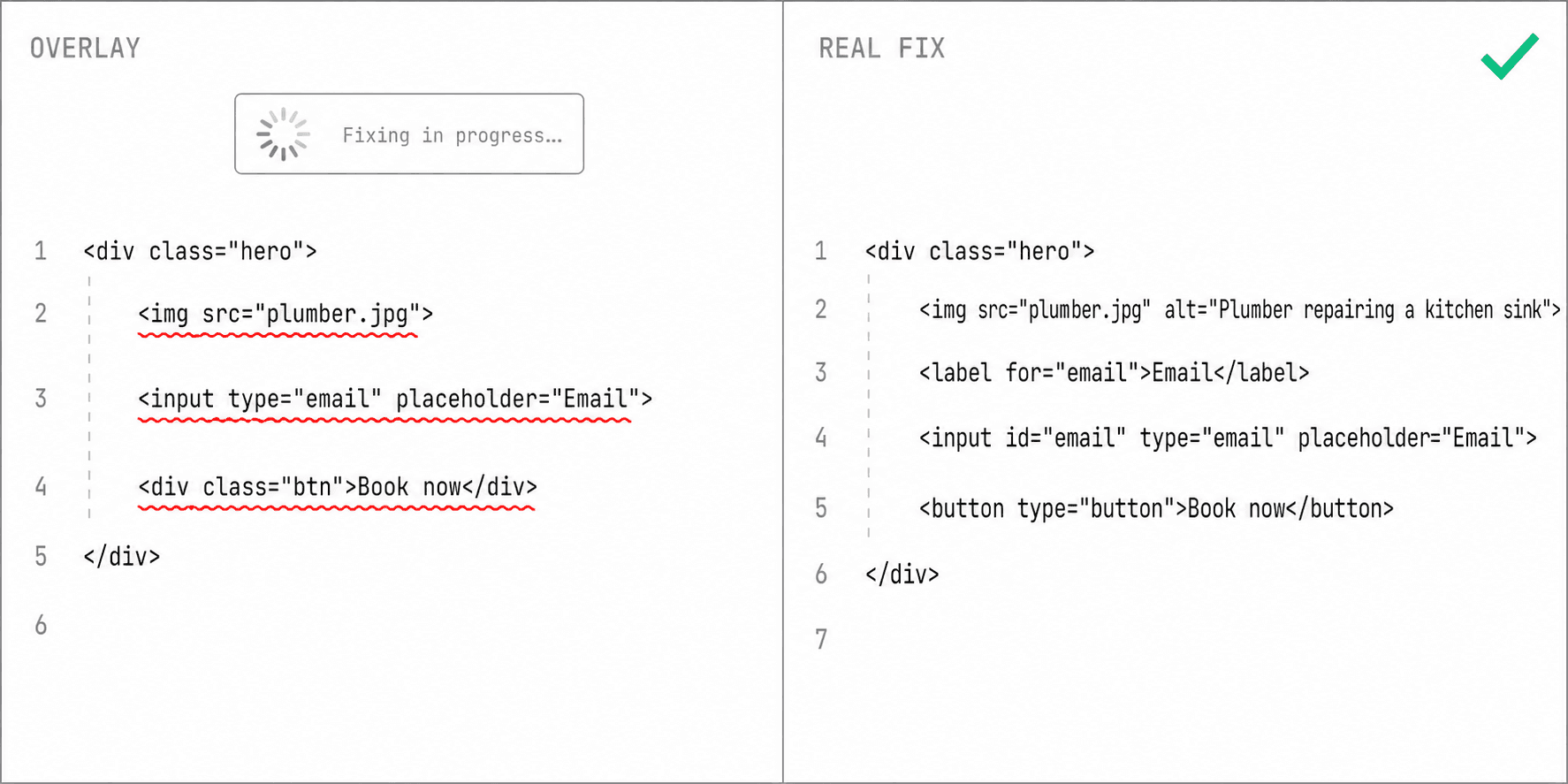 Side by side code comparison: left shows broken HTML with red squiggle underlines on missing alt attributes and unlabeled inputs while a widget shows Fixing in progress; right shows the same HTML with proper alt text, label, and button elements