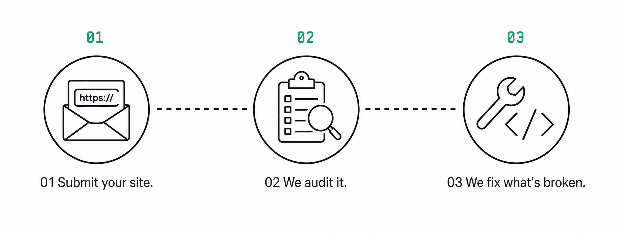 Three-step diagram showing 01 Submit your site, 02 We audit it, and 03 We fix what's broken, connected by dashed lines